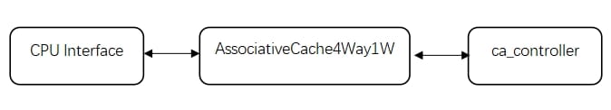 Cache接口架构图