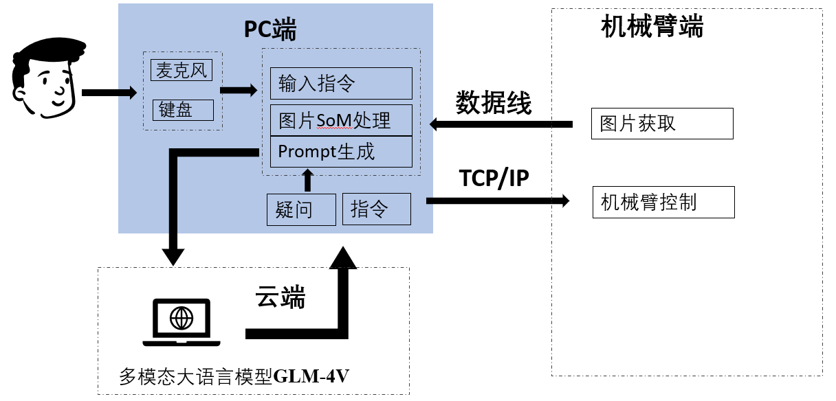 系统架构图