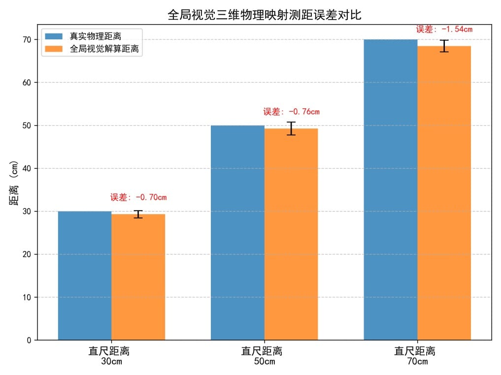 全局视觉三维测距对比