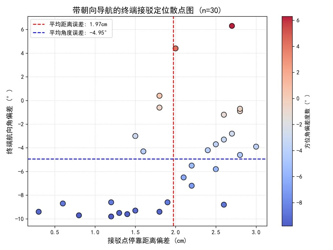 机器狗停靠雷达散点分布图