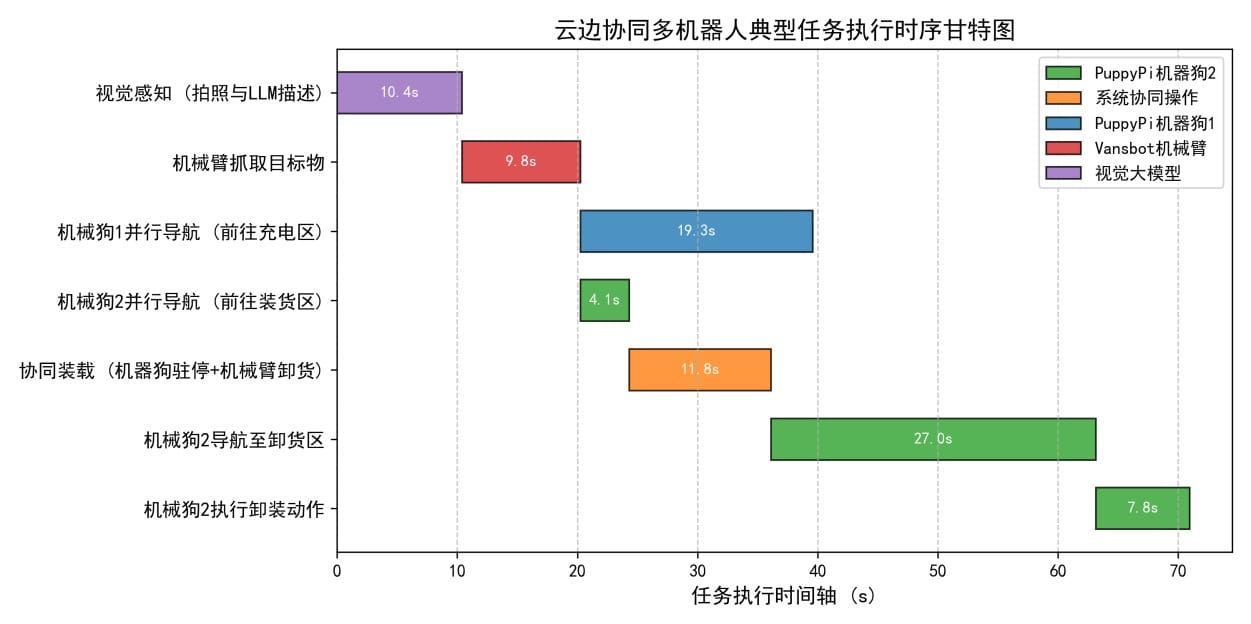 多机器人执行时序甘特图