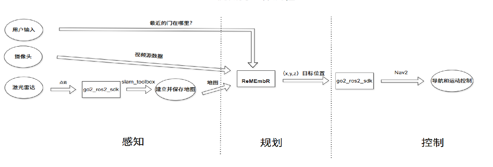 三层级系统架构图