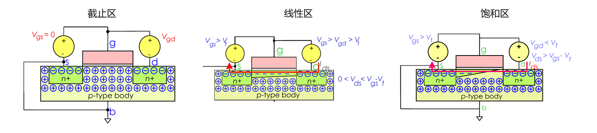 nMOS 截止区、线性区和饱和区的沟道变化