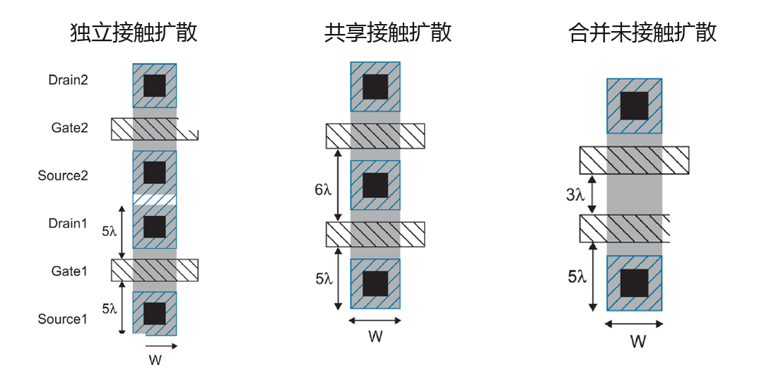 串联晶体管的三种扩散区版图几何