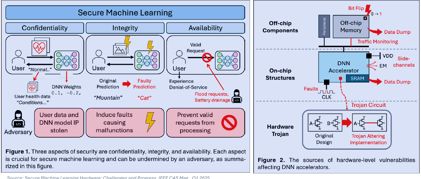 AI 硬件的 CIA 安全目标与攻击面