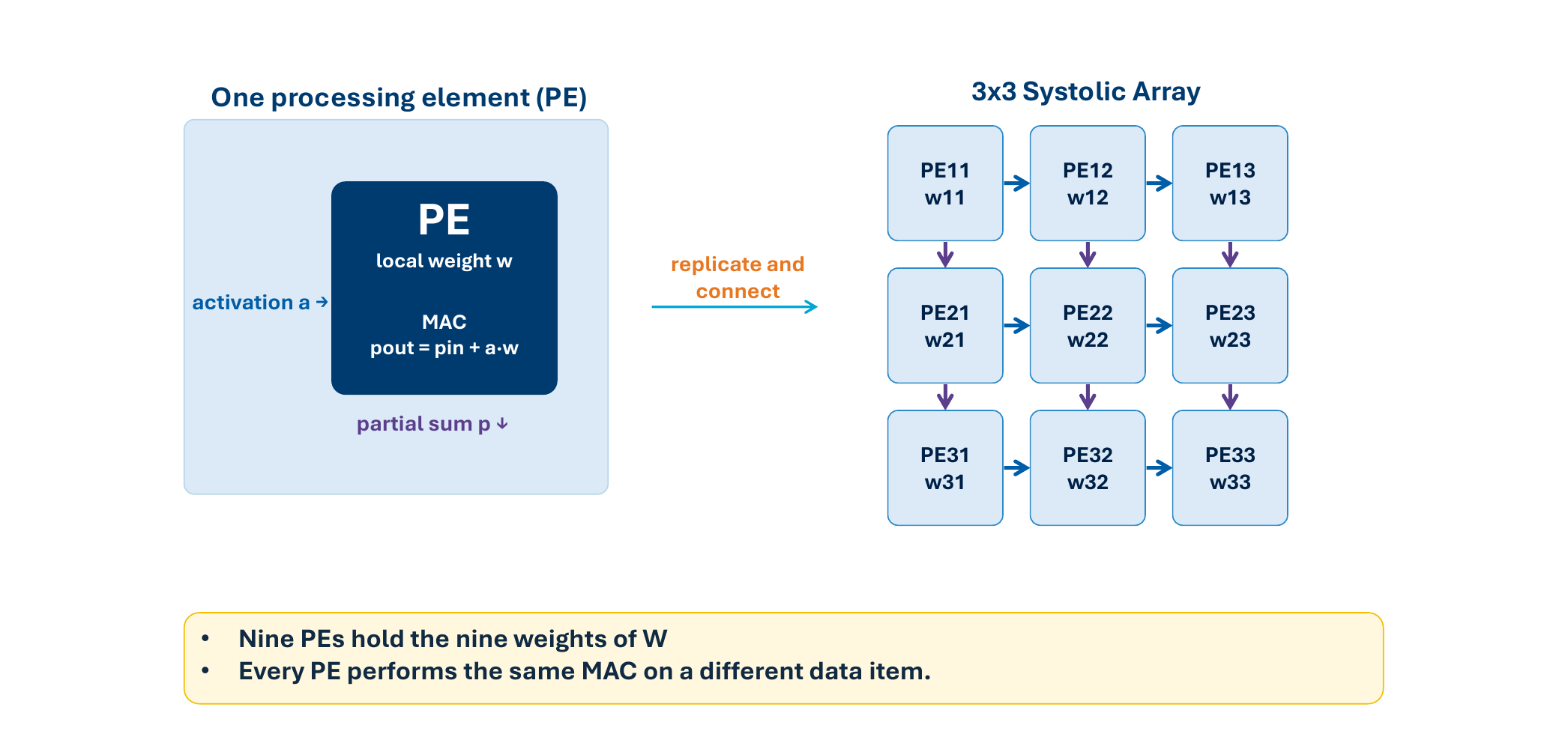 由 PE 构成的 3×3 脉动阵列